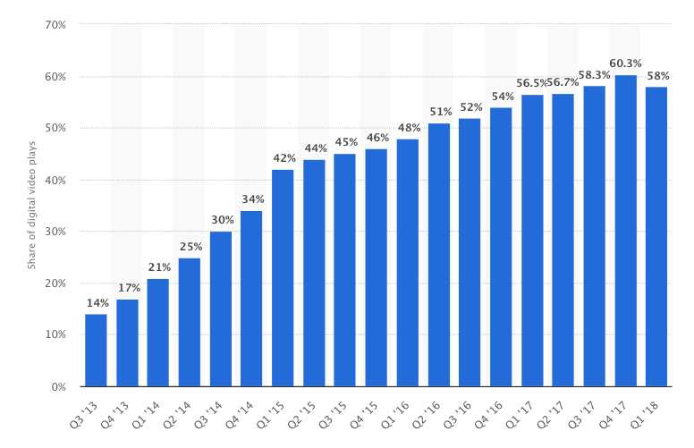 Vertical Video Views on Mobile