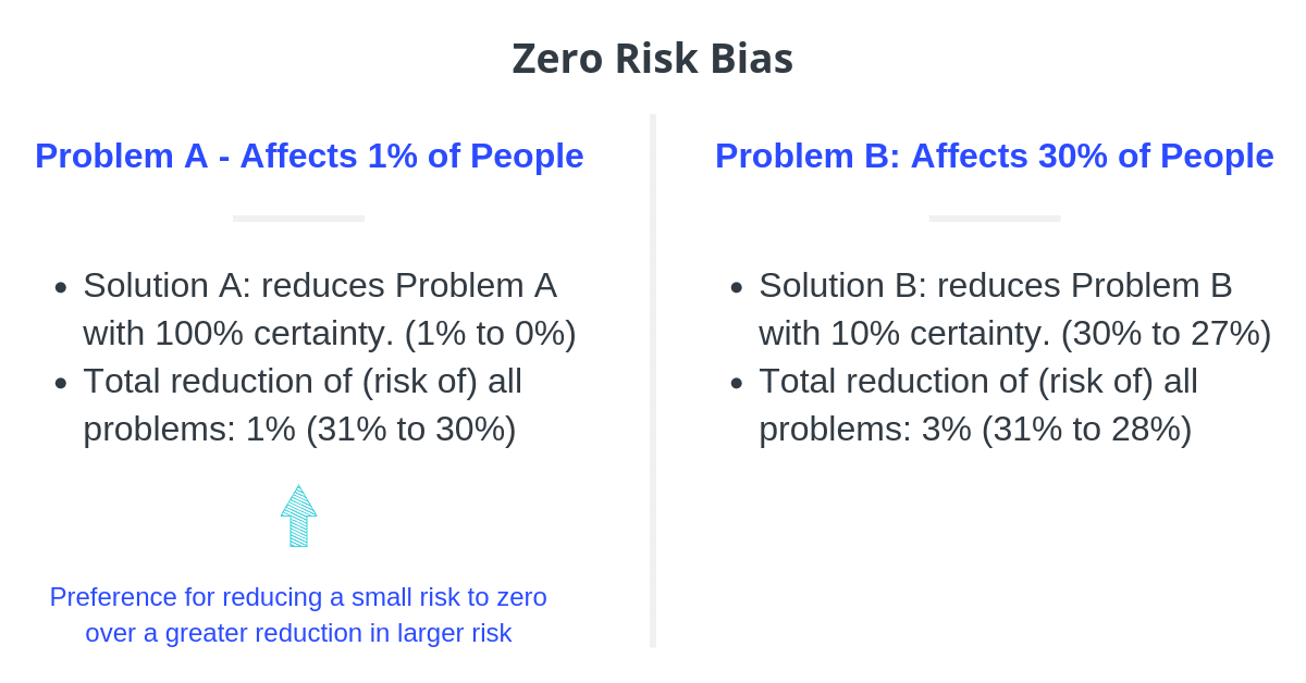 Zero Risk Bias