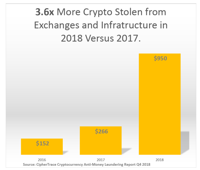 furti cripto-valute