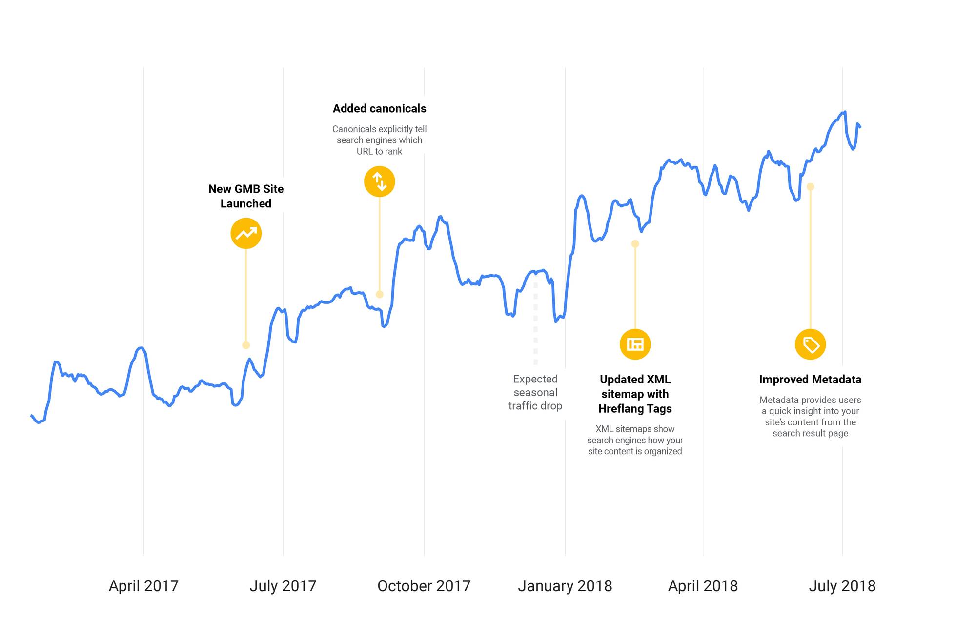 Google Explains its Own Company’s Approach to SEO