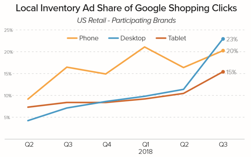 google ad line chart