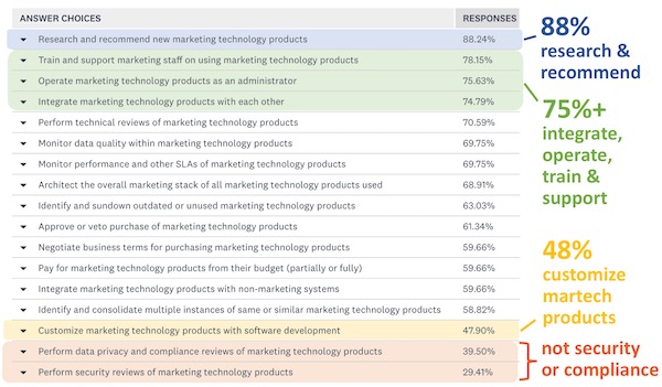 Marketing Technology Responsibilities