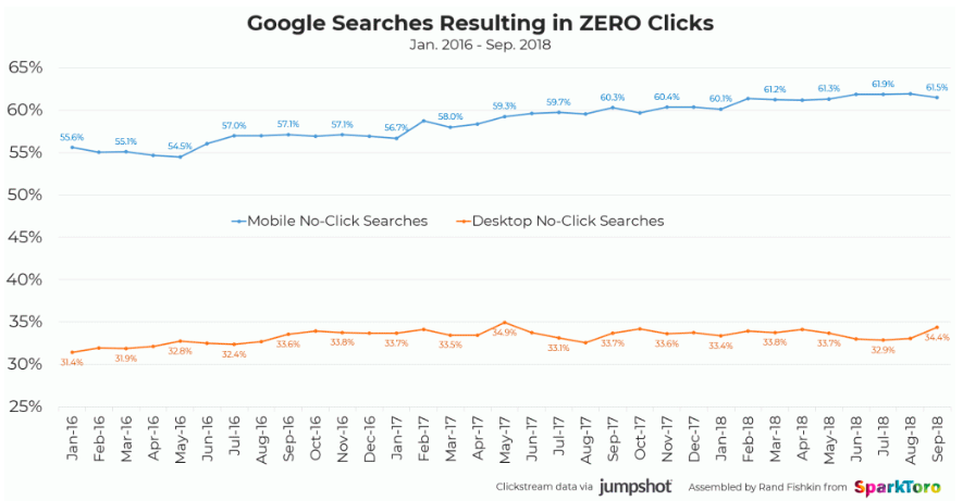 How to Successfully Do SEO for Zero-Click Searches
