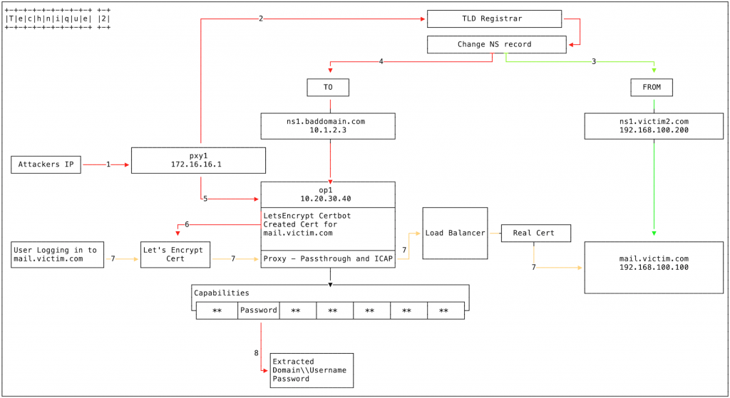DNS hijacking Iran