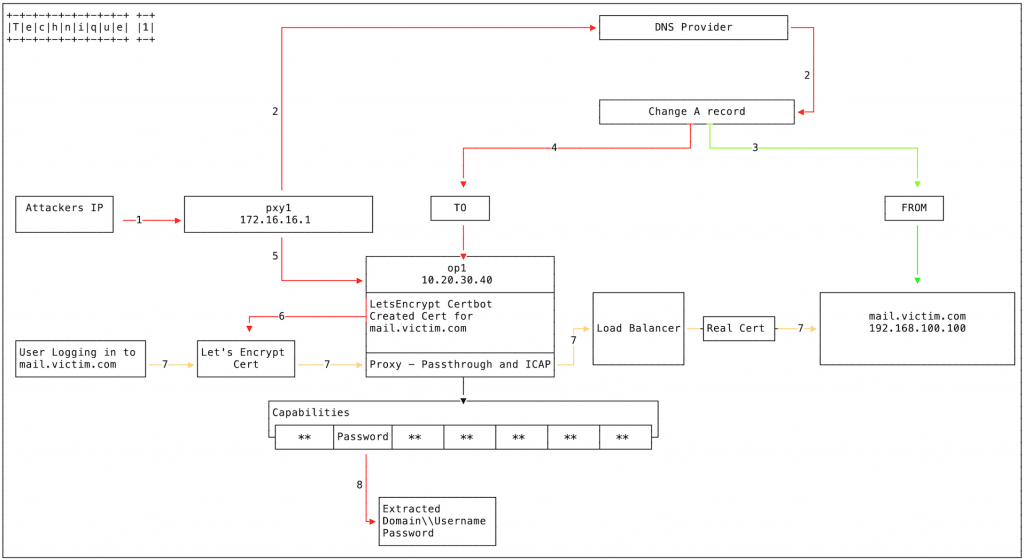 DNS hijacking Iran
