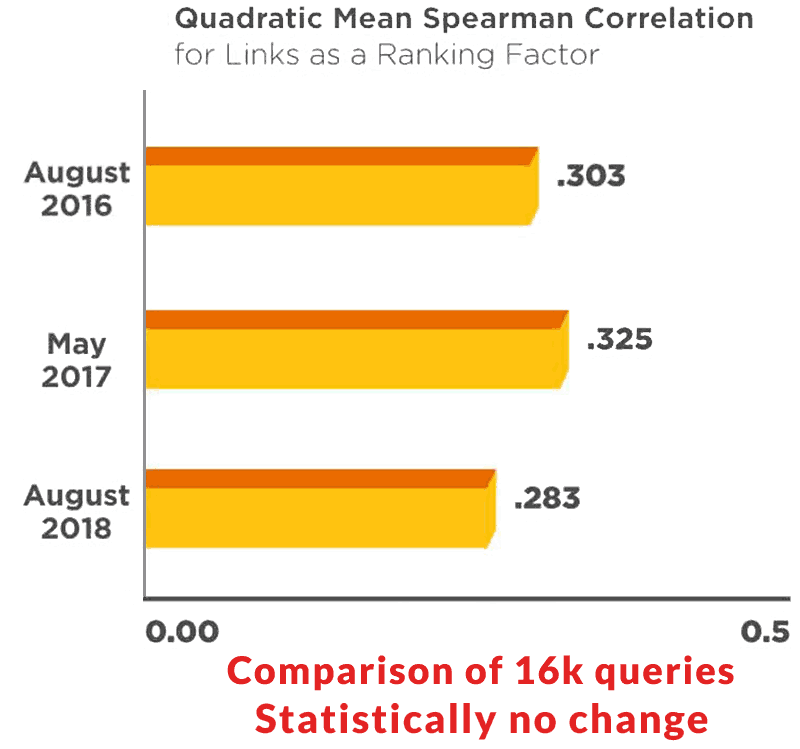 Graph showing backlink differences of sites in 16,000 queries