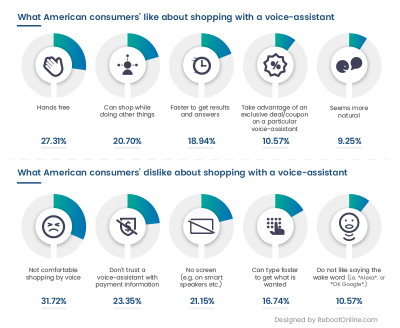 New Study Reveals What People Are Buying Through Voice Assistants