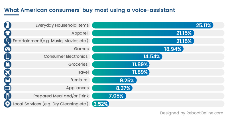 New Study Reveals What People Are Buying Through Voice Assistants
