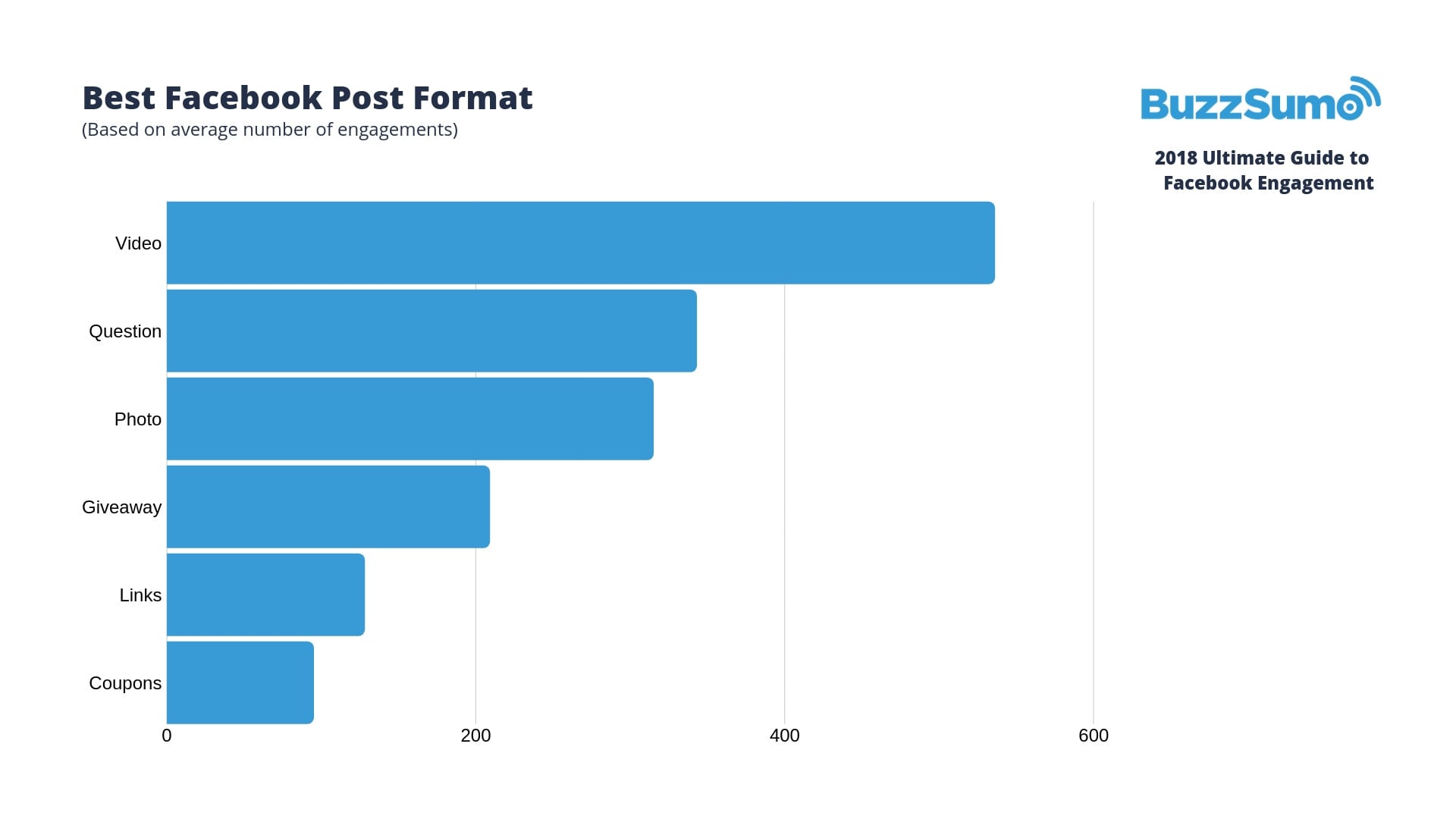 Best Facebook Post Format - Facebook Engagement