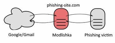 Modlishka phishing