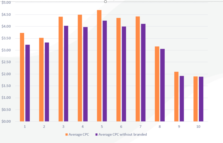Top 3 Strategies to Get the Most out of Quality Score