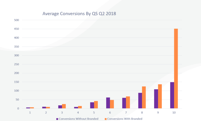 Top 3 Strategies to Get the Most out of Quality Score
