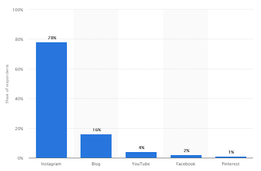 Social Influencer Statistics
