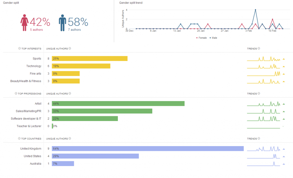brandwatch dashboard, a social media monitoring tool