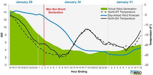 As temperatures dropped, wind output fell faster than expected in the Midwest.
