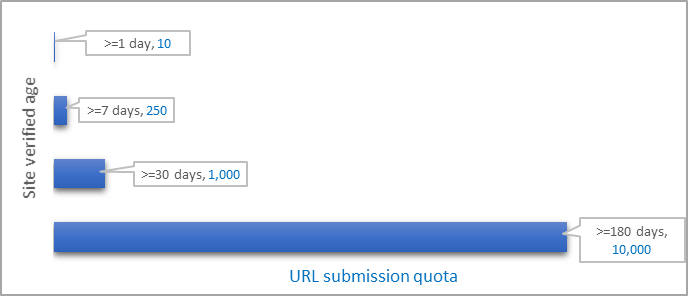 Bing Allows Site Owners to Submit Up to 10,000 URLs Per Day