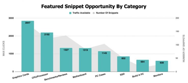 featured snippet opportunity by category