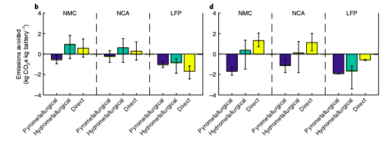 Carbon dioxide emissions avoided in the recycling process (compared to the creation of new batteries). The graph on the left shows avoided emissions for cylindrical cells, while the right shows avoided emissions for pouch cells.