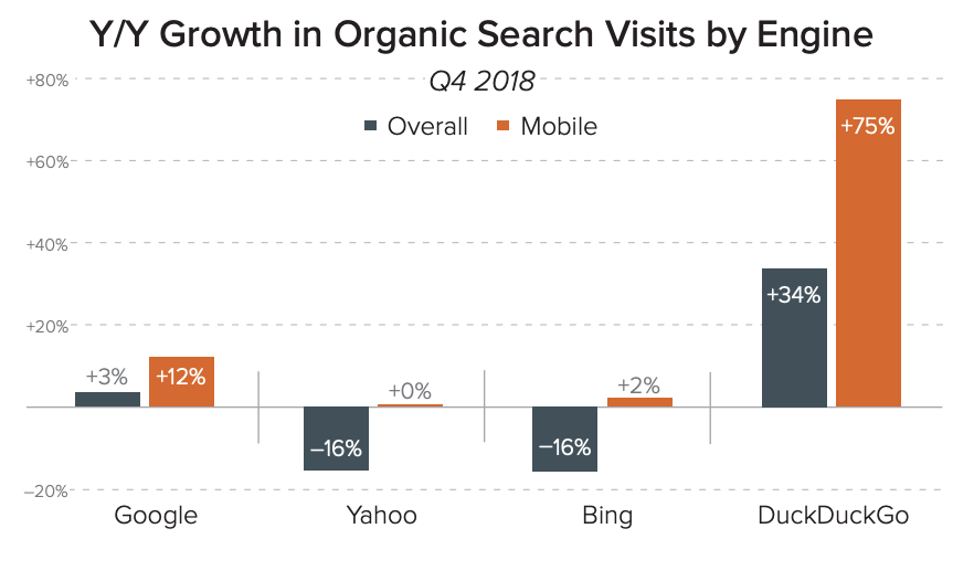 Google Produced 96% of US Mobile Search Visits in Q4 2018