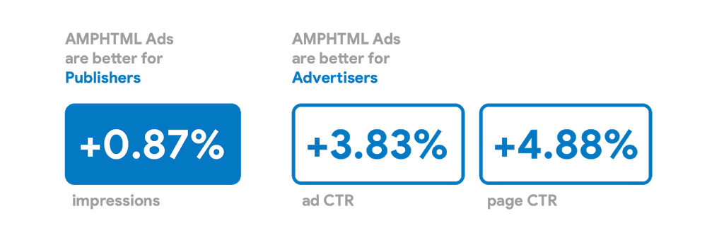Google Serves 11X More AMPHTML Ads Compared to Last Year