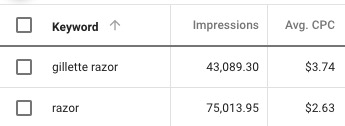 CPC comparison between branded and unbranded keywords