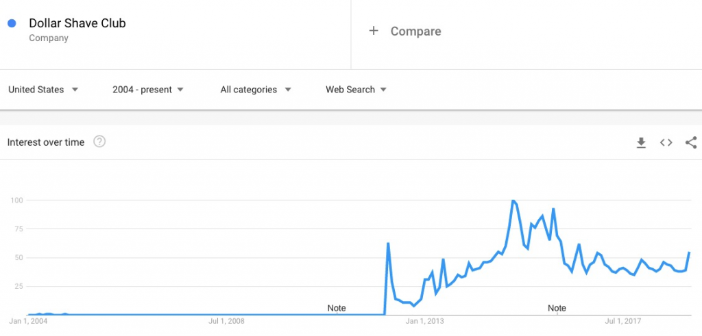 Dollar Shave Club search trends over time