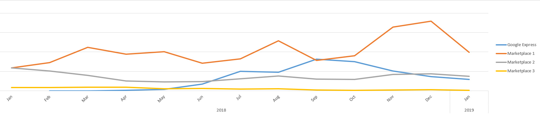 How to Optimize Shopping Actions with Google Express