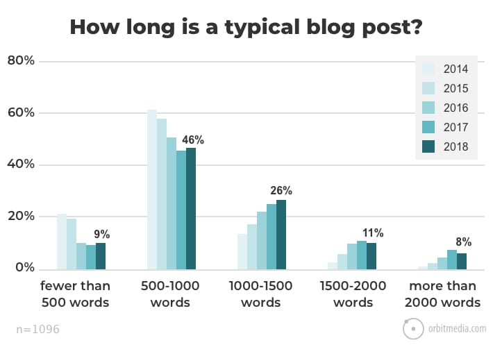 How long is a typical blog post?