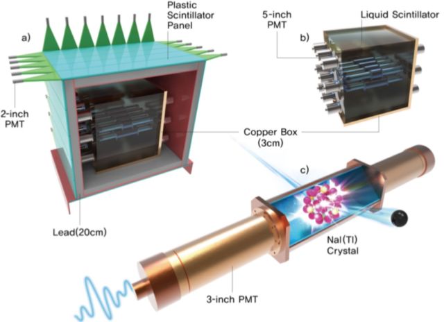 The COSINE-100 detector is housed within a nested arrangement of shielding components, as indicated by different colors. 