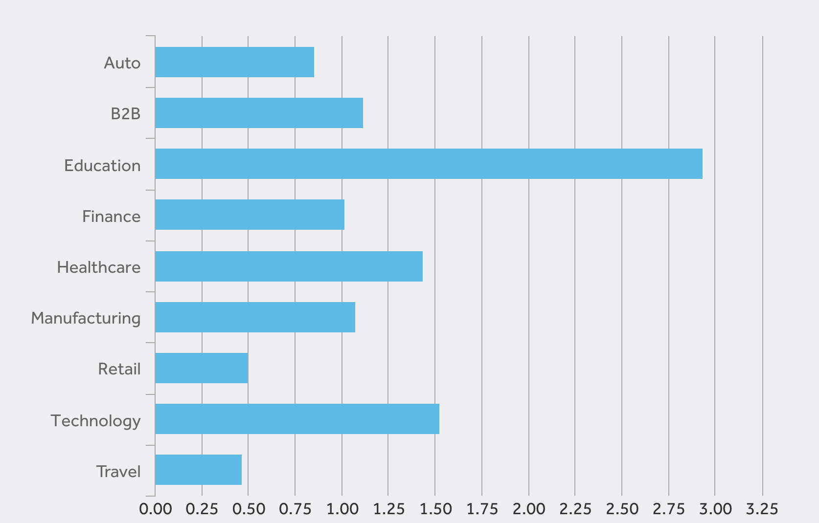 Paid Search Spend Grows 10% Globally Year-Over-Year