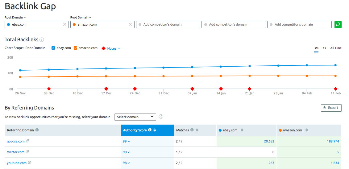 Screenshot of SEMrush