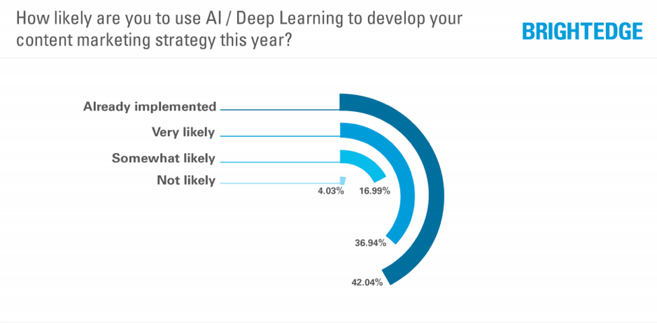 Survey on content development using AI
