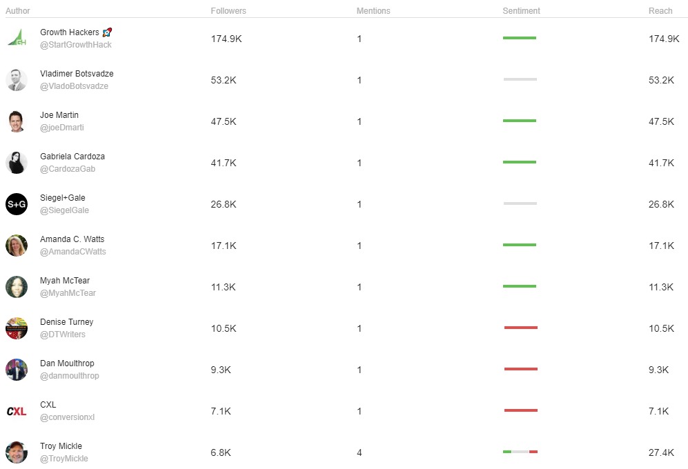 Example of finding influencers using social listening keywords