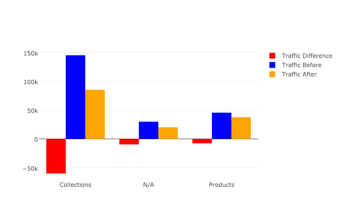 Graph on the traffic using Jupyter notebook for plotting results