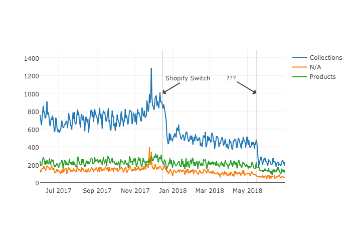 graph on plotted results using Plotly