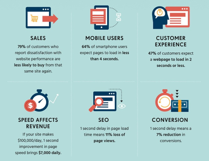 Infographic on page speed stats and facts