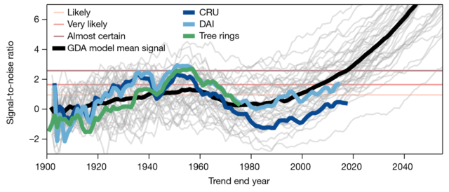 Model simulations of the human-caused drought signal (gray lines, averaged together in black line) compared to data (green and blue lines).