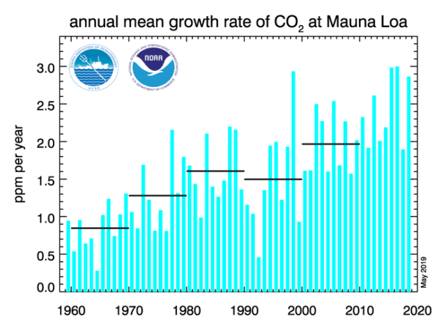 The annual increase in atmospheric CO<sub>2</sub> varies a bit over time. It has also gradually gotten larger as global emissions increased.