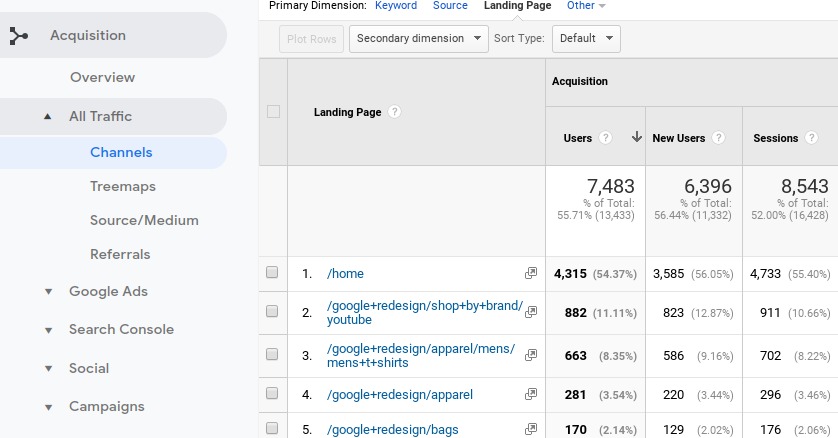 Understanding the traffic split using Google Analytics