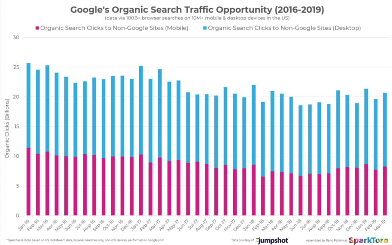 Google organic search traffic opportunity sparktoro jumpshot