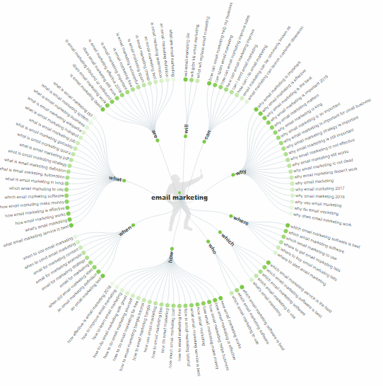 example of search queries for "email marketing" in AnswerThePublic