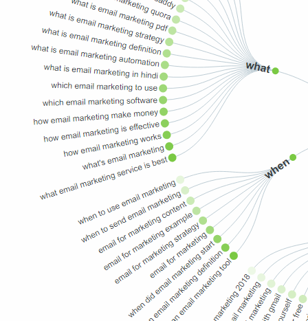 example of further narrowed search queries for "email marketing" in AnswerThePublic