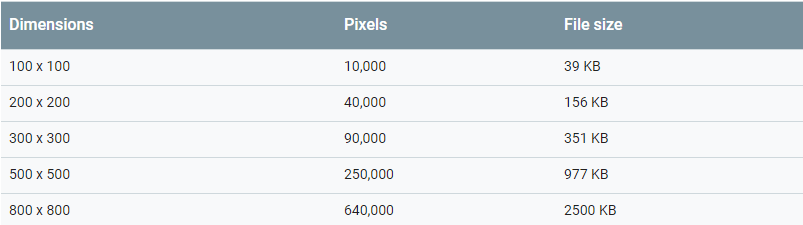 Google's chart on image dimensions and file sizes