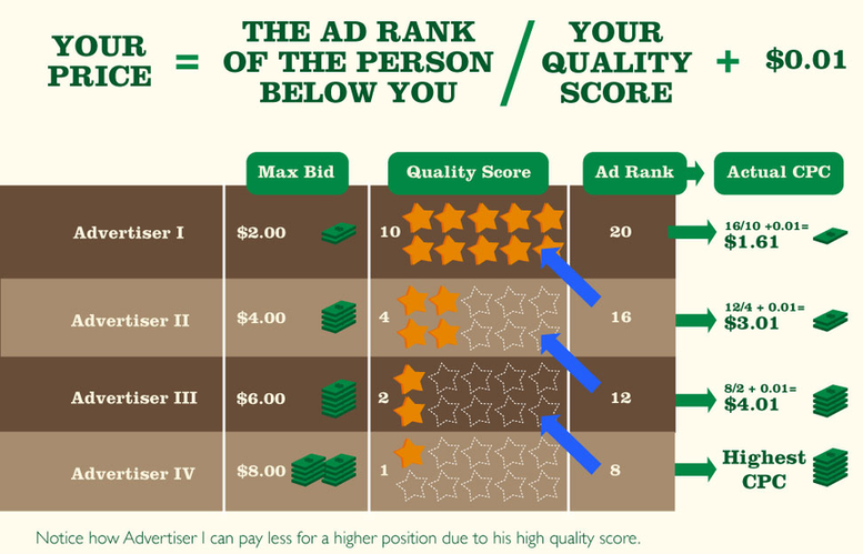 formula for improving your website's "Quality Score"