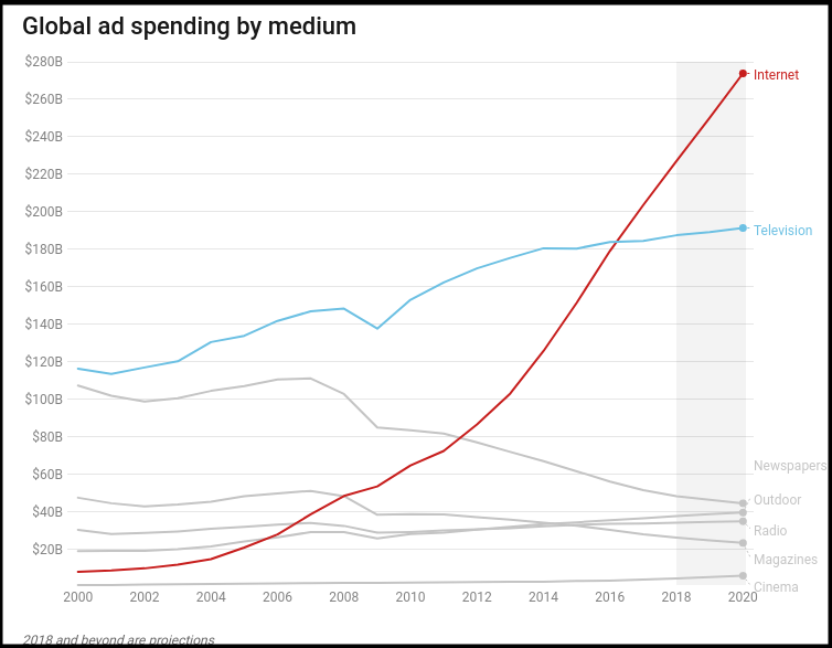 Graph on global spends on paid ads medium-wise