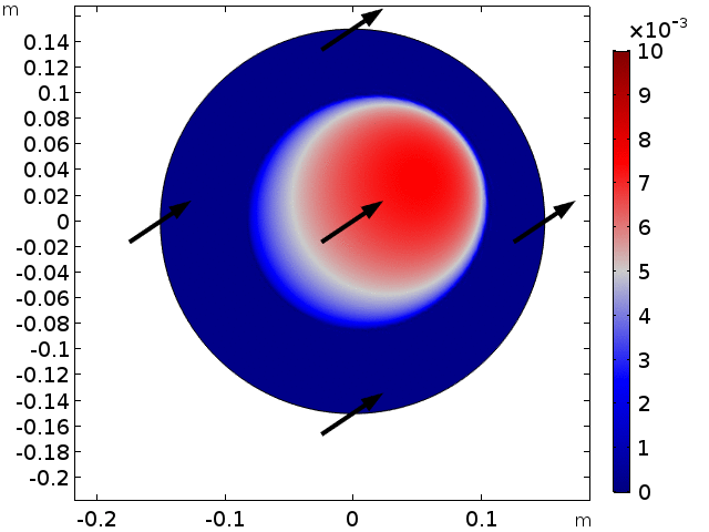 Rock the pan slowly along one axis, and rock it twice as fast along the perpendicular axis.