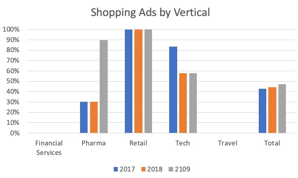 graph showing industry-wise growth of shopping ads YoY