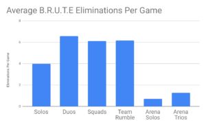 Though they may feel overpowered, Epic says statistics show mechs are not utterly dominating the <em>Fortnite</em> competitive experience.