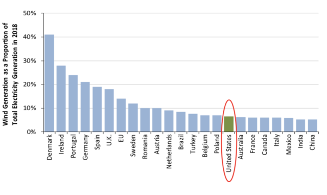 Despite having a lot of wind installed, the US uses far more power from other sources.