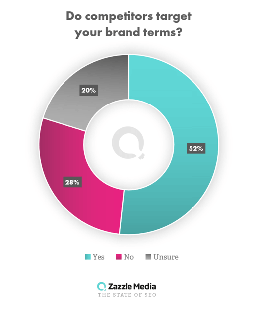 SEO survey 2019 stats on brand term searches